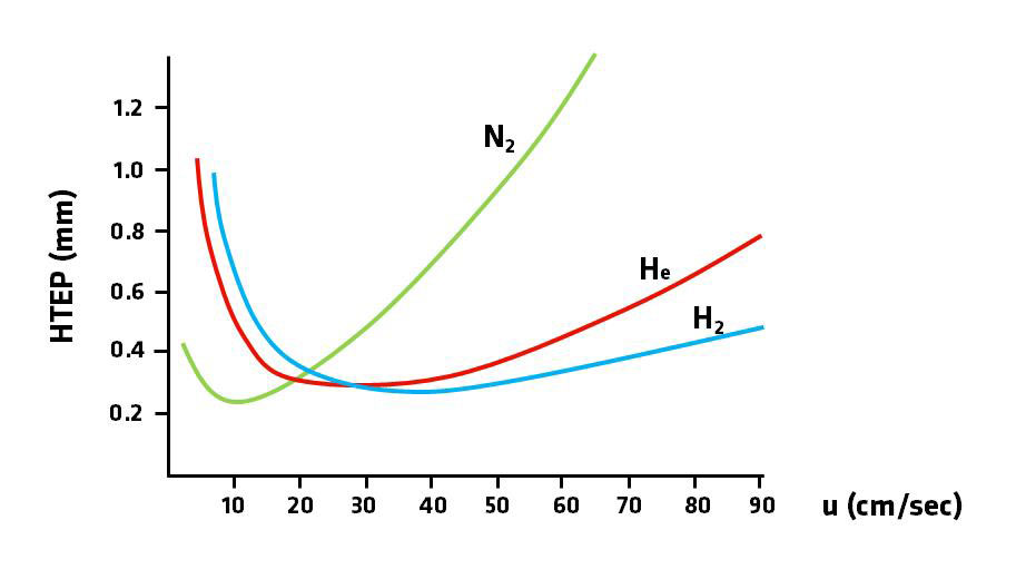Chromatogram showing Decane, Undecane and Dodecane run using helium, nitrogen and hydrogen