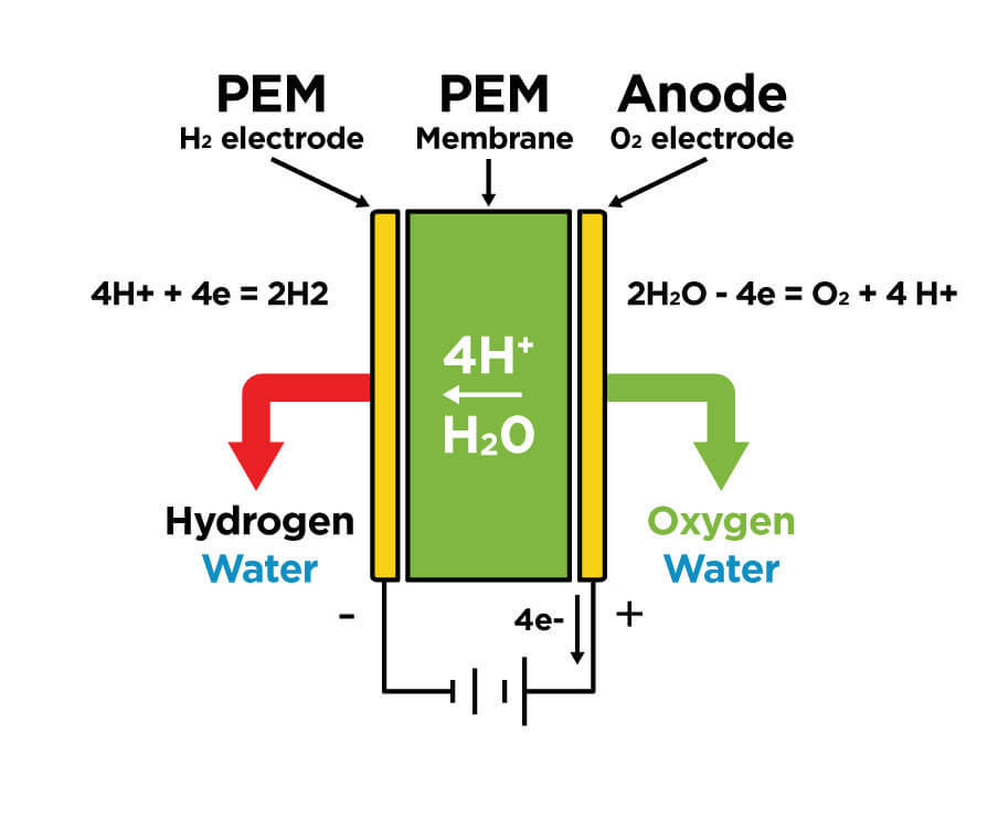 Comment fonctionne un générateur d'hydrogène?