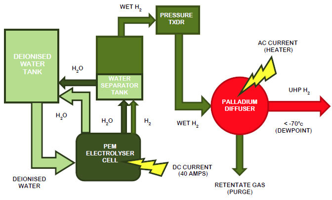 Quelles sont les 3 méthodes de filtration répandues dans le