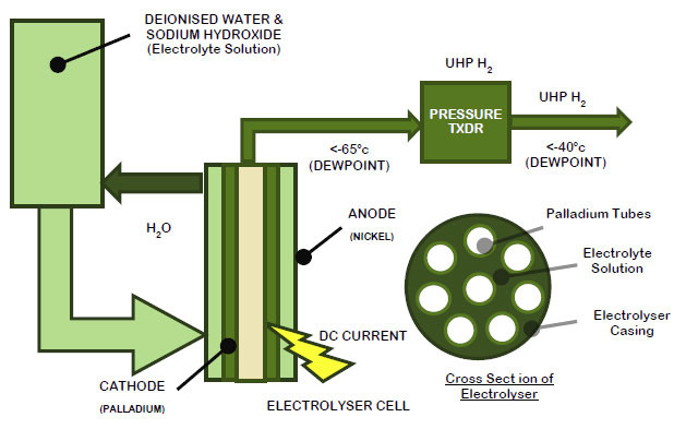 Purification methods 2