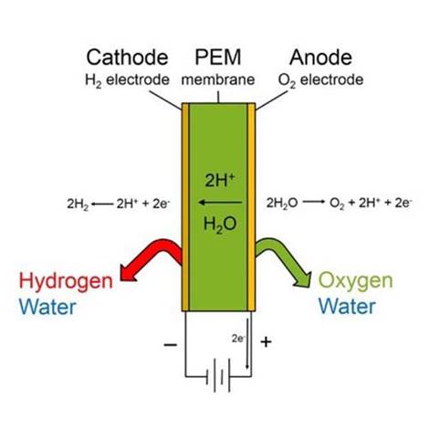 How does a Hydrogen generator work?